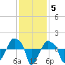 Rathall Creek tide chart for Friday, December 5, 2025