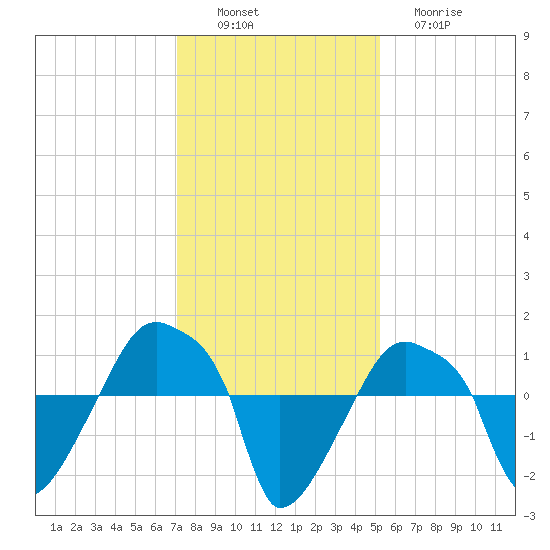 Rathall Creek tide chart for Saturday, December 6, 2025