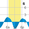 Rathall Creek tide chart for Saturday, December 6, 2025