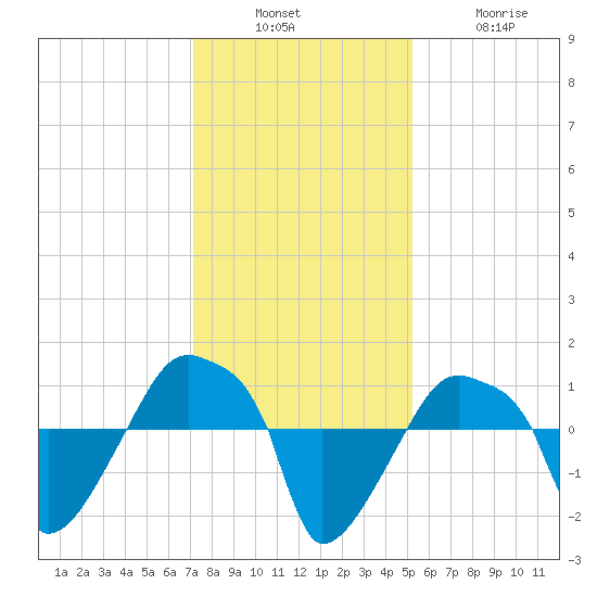 Rathall Creek tide chart for Sunday, December 7, 2025