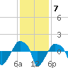Rathall Creek tide chart for Sunday, December 7, 2025