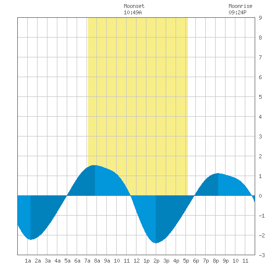 Rathall Creek tide chart for Monday, December 8, 2025