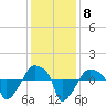 Rathall Creek tide chart for Monday, December 8, 2025