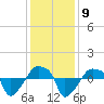 Rathall Creek tide chart for Tuesday, December 9, 2025