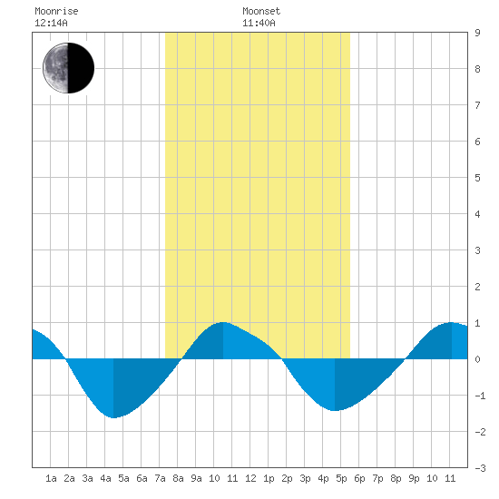 Rathall Creek tide chart for Saturday, January 10, 2026