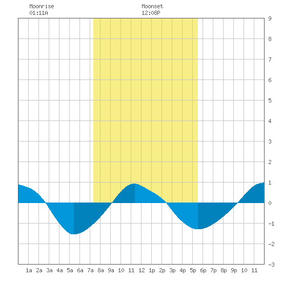 Rathall Creek tide chart for Sunday, January 11, 2026