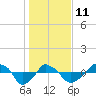 Rathall Creek tide chart for Sunday, January 11, 2026
