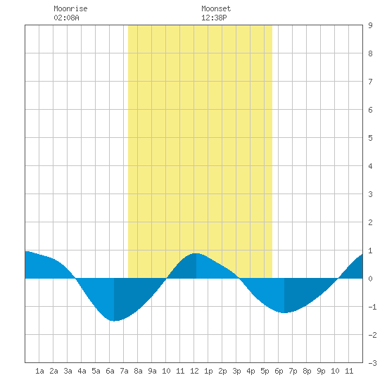 Rathall Creek tide chart for Monday, January 12, 2026