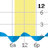 Rathall Creek tide chart for Monday, January 12, 2026