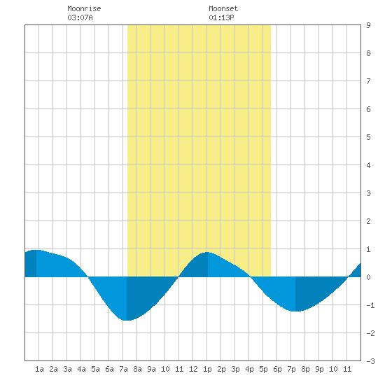 Rathall Creek tide chart for Tuesday, January 13, 2026