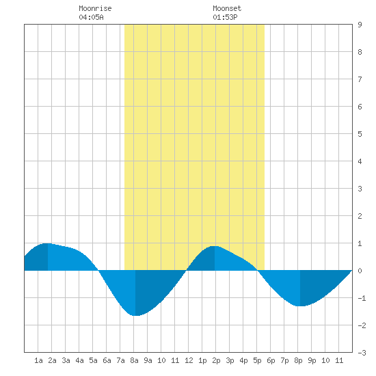 Rathall Creek tide chart for Wednesday, January 14, 2026