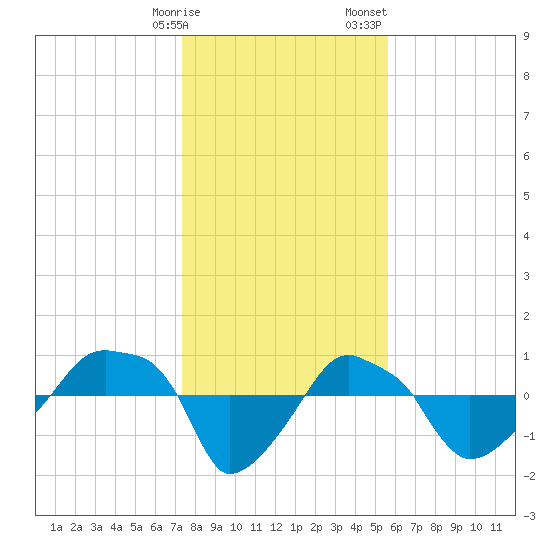 Rathall Creek tide chart for Friday, January 16, 2026
