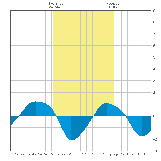 Rathall Creek tide chart for Saturday, January 17, 2026