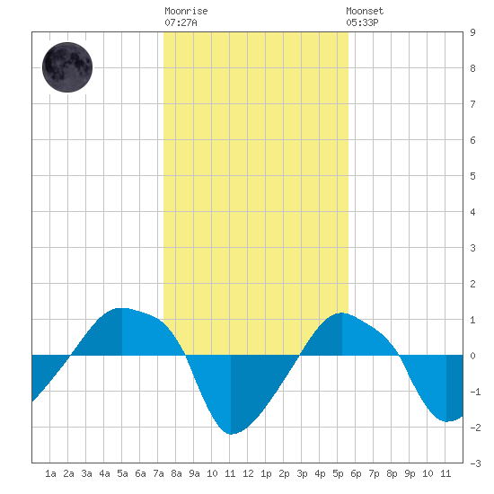 Rathall Creek tide chart for Sunday, January 18, 2026