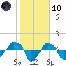 Rathall Creek tide chart for Sunday, January 18, 2026