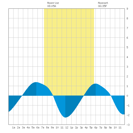 Rathall Creek tide chart for Monday, January 19, 2026