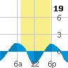 Rathall Creek tide chart for Monday, January 19, 2026
