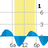 Rathall Creek tide chart for Thursday, January 1, 2026