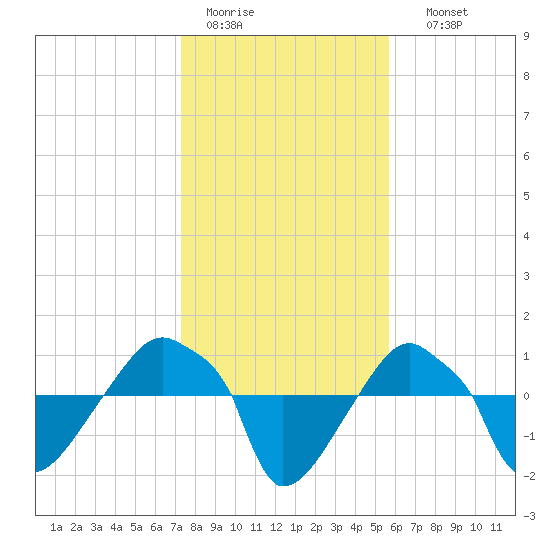 Rathall Creek tide chart for Tuesday, January 20, 2026