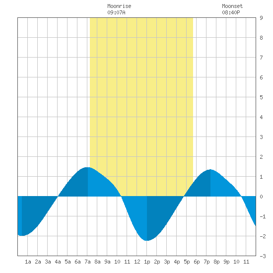 Rathall Creek tide chart for Wednesday, January 21, 2026