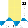 Rathall Creek tide chart for Thursday, January 22, 2026