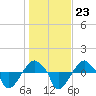 Rathall Creek tide chart for Friday, January 23, 2026
