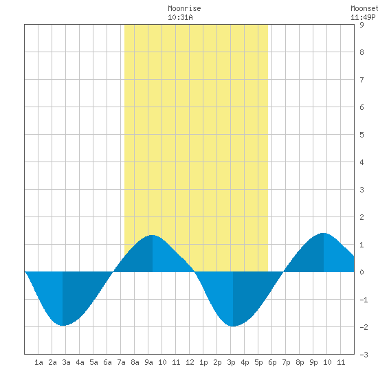 Rathall Creek tide chart for Saturday, January 24, 2026