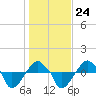 Rathall Creek tide chart for Saturday, January 24, 2026