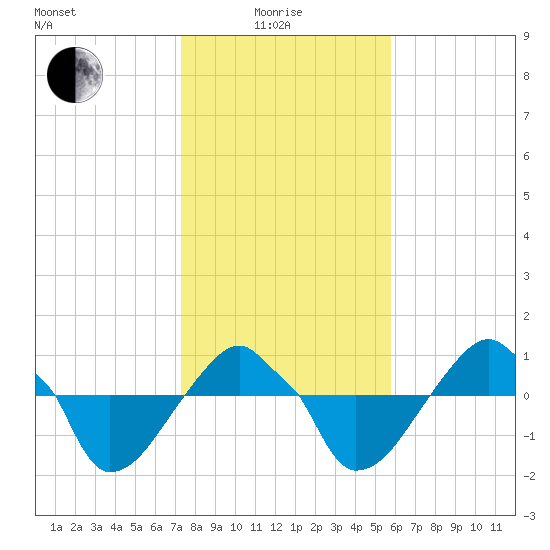 Rathall Creek tide chart for Sunday, January 25, 2026