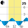Rathall Creek tide chart for Sunday, January 25, 2026