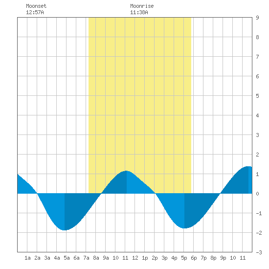 Rathall Creek tide chart for Monday, January 26, 2026