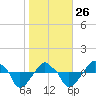 Rathall Creek tide chart for Monday, January 26, 2026