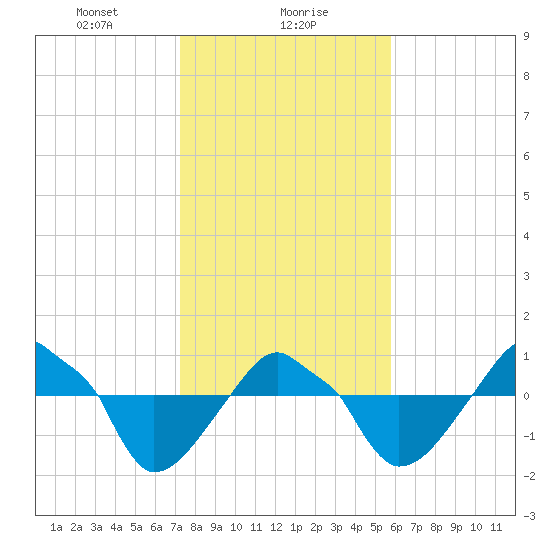Rathall Creek tide chart for Tuesday, January 27, 2026