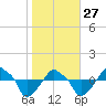 Rathall Creek tide chart for Tuesday, January 27, 2026
