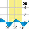 Rathall Creek tide chart for Wednesday, January 28, 2026
