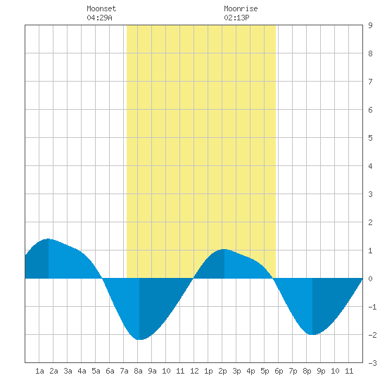 Rathall Creek tide chart for Thursday, January 29, 2026