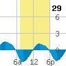 Rathall Creek tide chart for Thursday, January 29, 2026