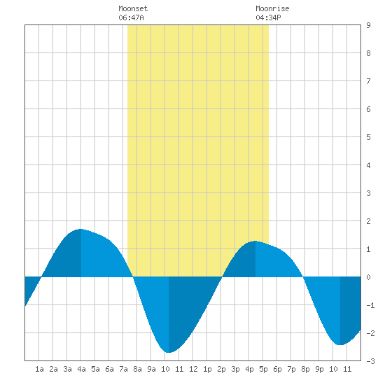 Rathall Creek tide chart for Friday, January 2, 2026