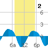 Rathall Creek tide chart for Friday, January 2, 2026
