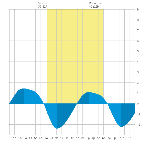 Rathall Creek tide chart for Friday, January 30, 2026