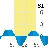 Rathall Creek tide chart for Saturday, January 31, 2026