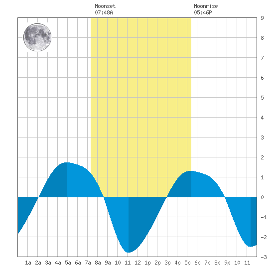 Rathall Creek tide chart for Saturday, January 3, 2026