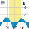 Rathall Creek tide chart for Saturday, January 3, 2026