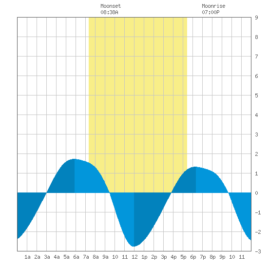 Rathall Creek tide chart for Sunday, January 4, 2026