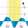 Rathall Creek tide chart for Sunday, January 4, 2026