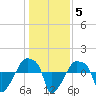 Rathall Creek tide chart for Monday, January 5, 2026