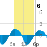 Rathall Creek tide chart for Tuesday, January 6, 2026
