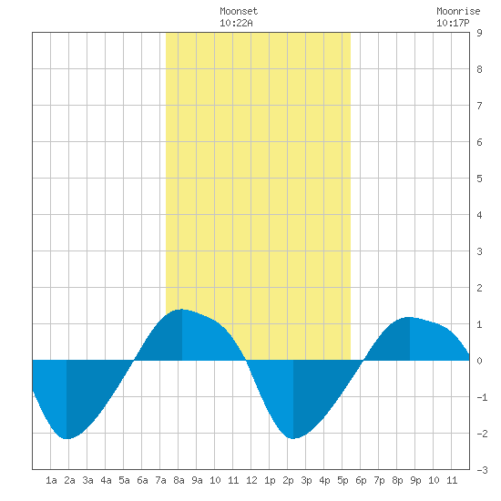 Rathall Creek tide chart for Wednesday, January 7, 2026