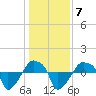 Rathall Creek tide chart for Wednesday, January 7, 2026