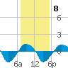 Rathall Creek tide chart for Thursday, January 8, 2026